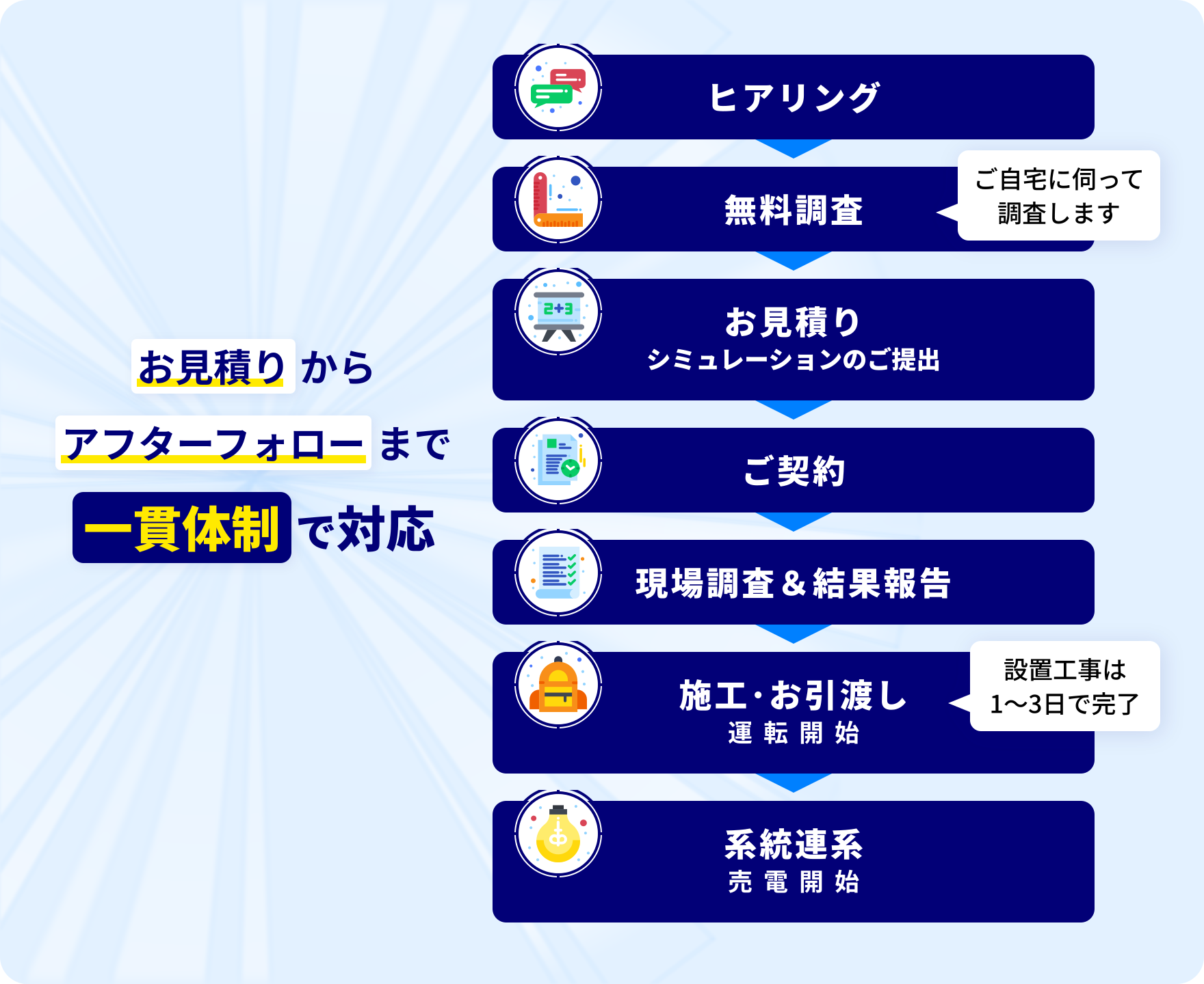 ヒアリング、無料調査、お見積り・シミュレーション、ご契約、現場調査、施工・お引渡し、系統連系・売電開始までを一貫して対応する流れ