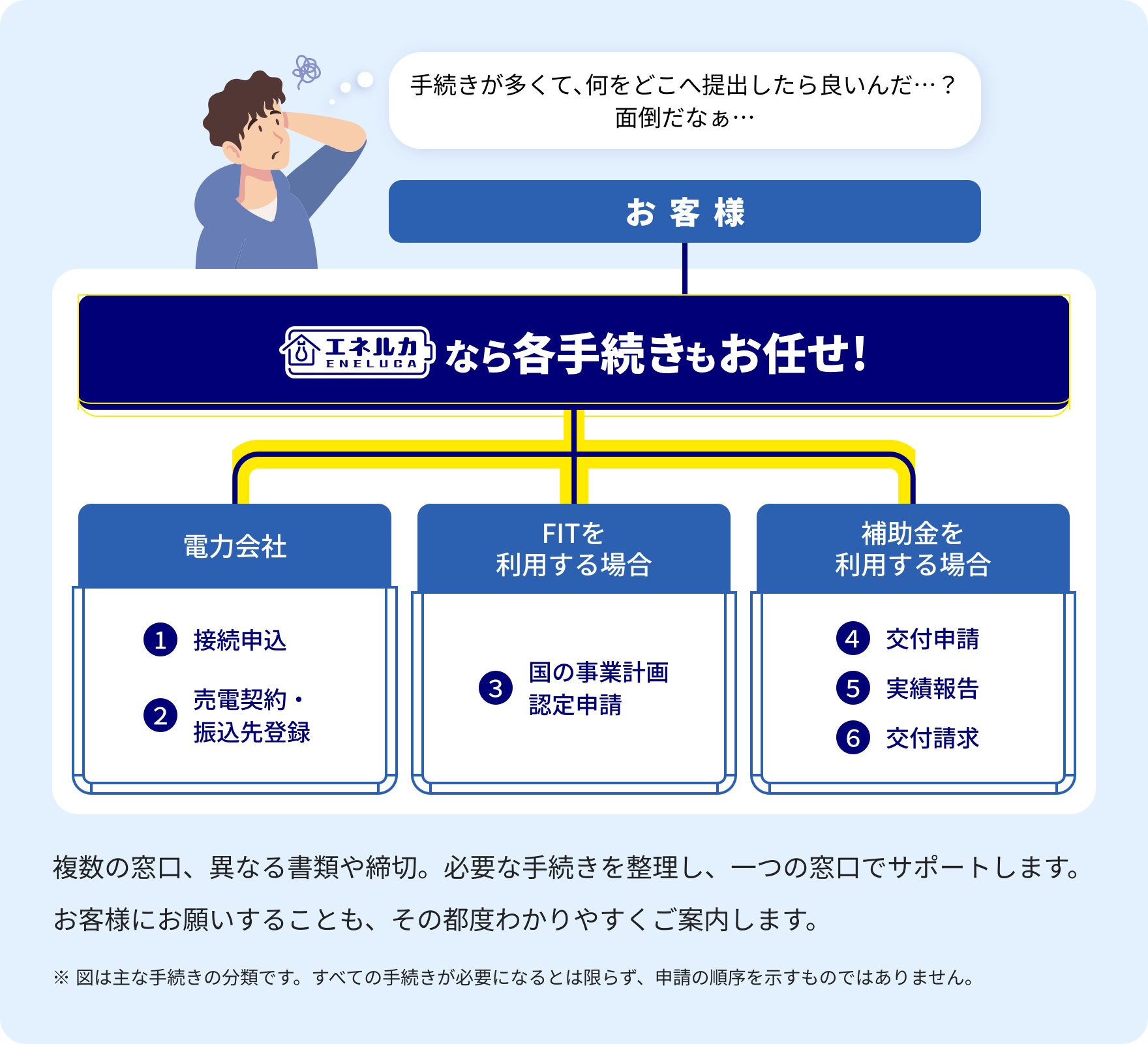 接続申込、売電契約・振込先登録、国の事業計画認定申請、補助金の交付申請・実績報告・交付請求を一つの窓口で支援
