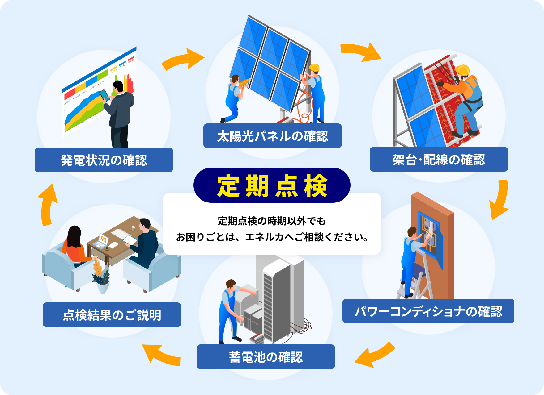 発電状況、太陽光パネル、架台・配線、パワーコンディショナ、蓄電池を定期点検し、結果と必要な対応を説明