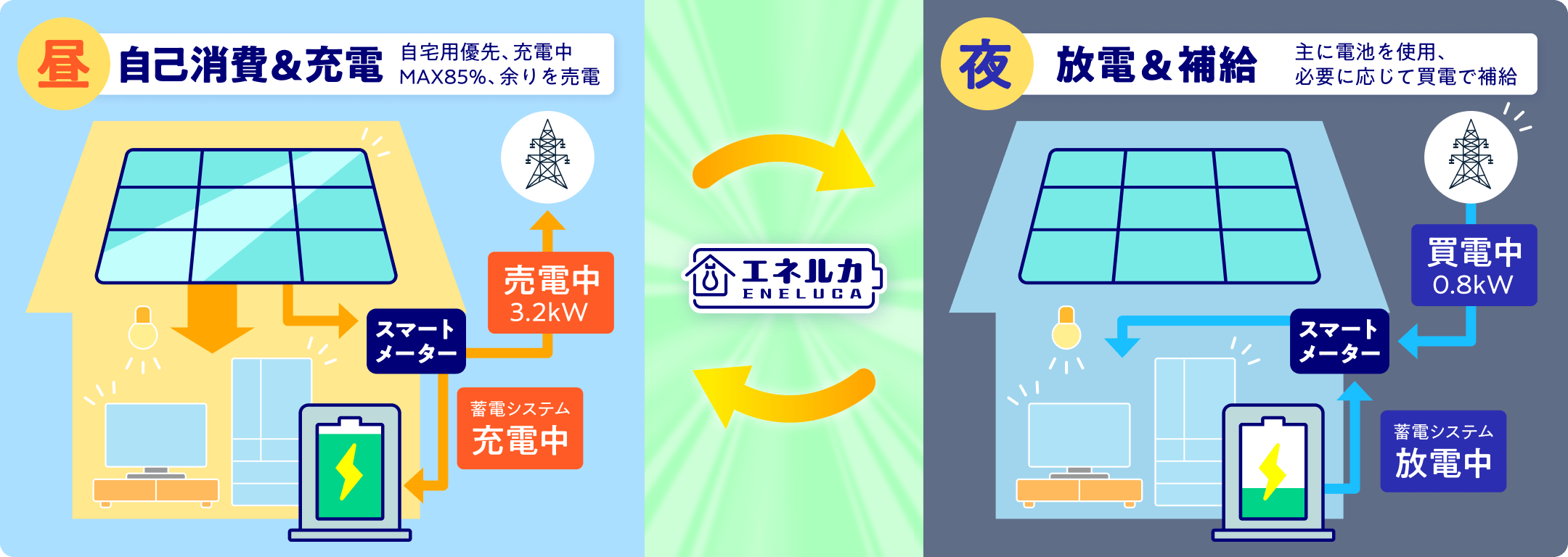 昼：自己消費＆充電 / 夜：放電＆補給